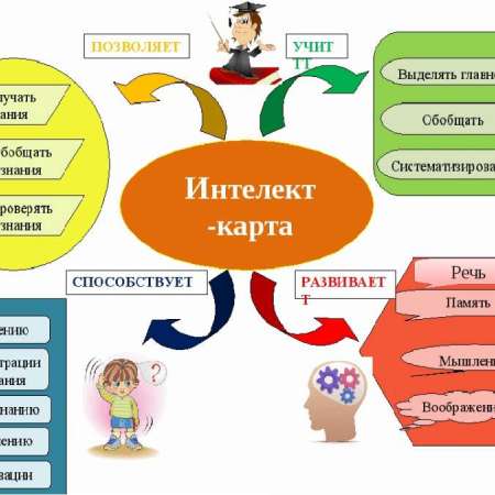 Применение технологии «интеллект – карт» при организации сюжетно-ролевой игры